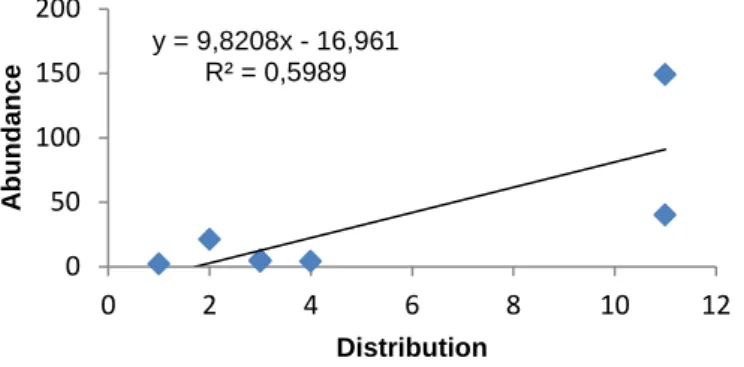 Fig. 3.2 - Relationship between abundance of animals and their distribution across sampled districts