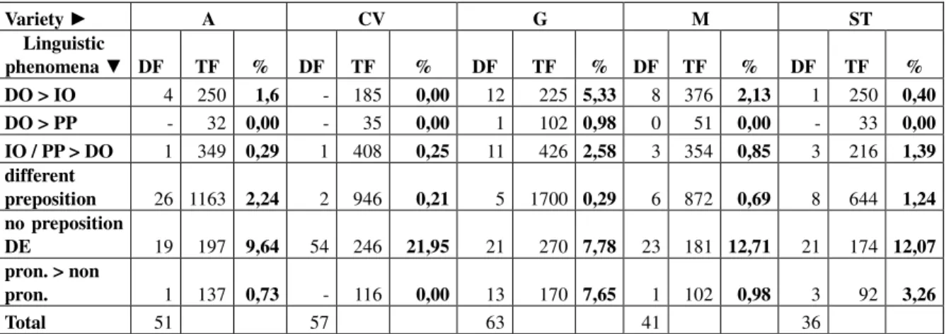 Table 4. Diverging syntactic behaviour regarding EP of selected lemmas in the 5 AVP   The  second  aspect  is  that  these  data  confirm  our  first 