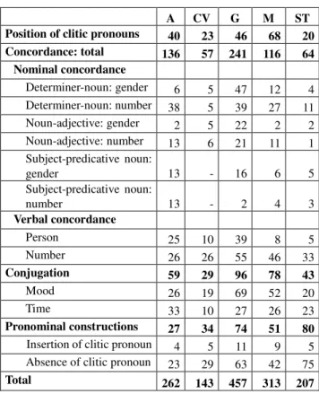 Table 6. Differences in pronominal constructions in AVP  compared to EP 