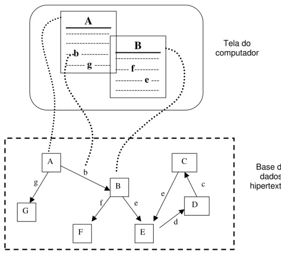 FIGURA 1 - Correspondência dos nós (A, B) e links (b) entre a tela do computador  e a base de dados hipertextual