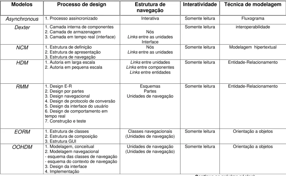 Figura 6 - Principais modelos de design de hipertexto e suas características 