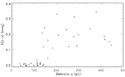 Figura 1.1 : Diagrama de excesso de cor por distˆ ancia d em parsec das estrelas de nossa amostra localizadas entre as coordenadas Gal´acticas −20 ◦ ≤ b ≤ −10 ◦ e 290 ◦ ≤ l ≤ 300 ◦ 