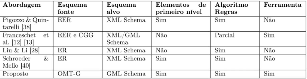 Tabela 2.1. Principais características dos trabalhos Abordagem Esquema fonte Esquemaalvo Elementos deprimeiro nível AlgoritmoRegras Ferramenta Pigozzo &amp; 