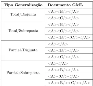 Tabela 3.2. Documentos permitidos para cada tipo de generalização dado um esquema OMT-G com uma superclasse A e duas subclasses B e C