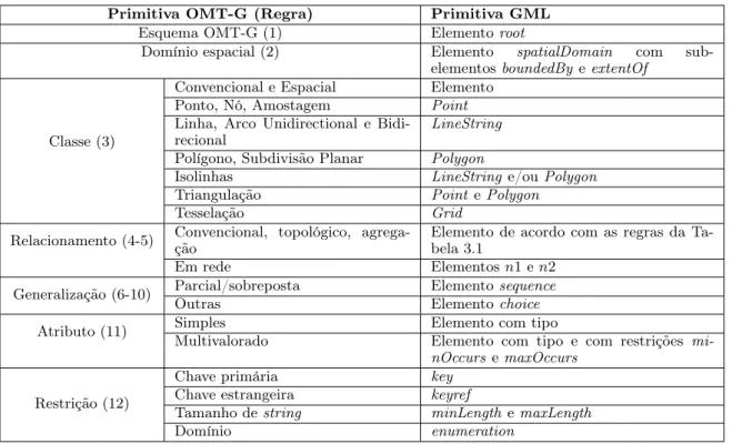 Tabela 3.3. Resumo do mapeamento entre as primitivas OMT-G e GML