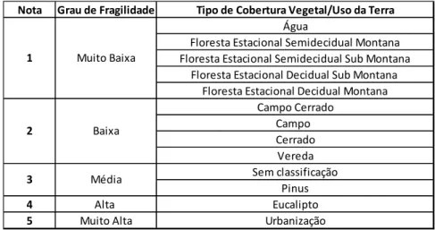 Tabela 2 - Notas, para Tipo de Cobertura Vegetal/Uso do Solo  