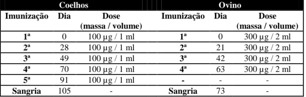 Tabela  3  –  Protocolo  de  Imunização  dos  coelhos  e  ovino  com  o  toxóide  épsilon  de  Clostridium 