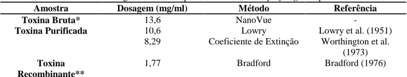Tabela 5  – Resultados das dosagens da toxina épsilon de Clostridium perfringens tipo D 