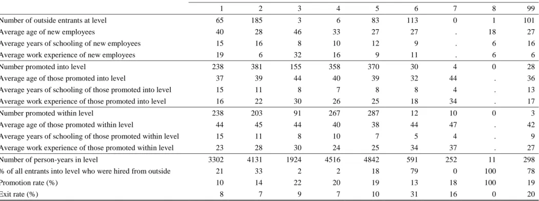 Table 4. Level characteristics