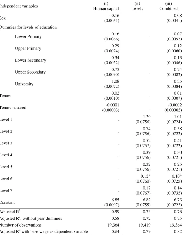 Table 7. 1991-1995 pooled regressions − effects of human capital and hierarchical level on total wage