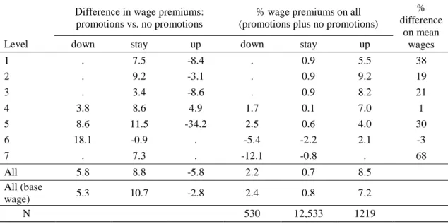 Table 8b. Wage premiums −  total wage Difference in wage premiums: