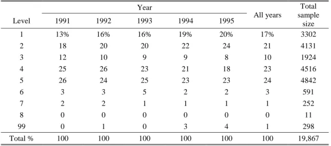 Table 1. Level size by year and across years Year