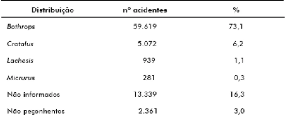 Tabela 1 – Coeficiente de incidência anual (por 100.000 habitantes) dos acidentes ofídicos por região fisiográfica do Brasil, 1990 a 1993 (FUNASA, 2001)
