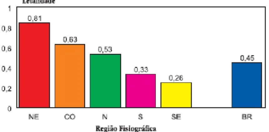Gráfico 2 – Letalidade dos acidentes ofídicos por região fisiográfica do Brasil, 1990 a 1993 (FUNASA, 2001)