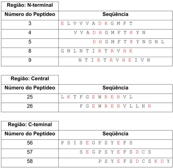 Tabela 4 – Seqüência de aminoácidos dos peptídeos lineares reativos ao soro de coelho antimutalisina II e seus resíduos críticos