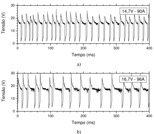 Figura 5.7 – Oscilogramas de tensão para testes com arame 430LNb para velocidade de  alimentação de 4m/min