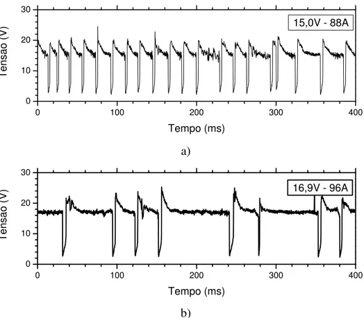 Figura 5.8 – Oscilogramas de tensão para testes  com arame 430Ti para velocidade de  alimentação de 4m/min