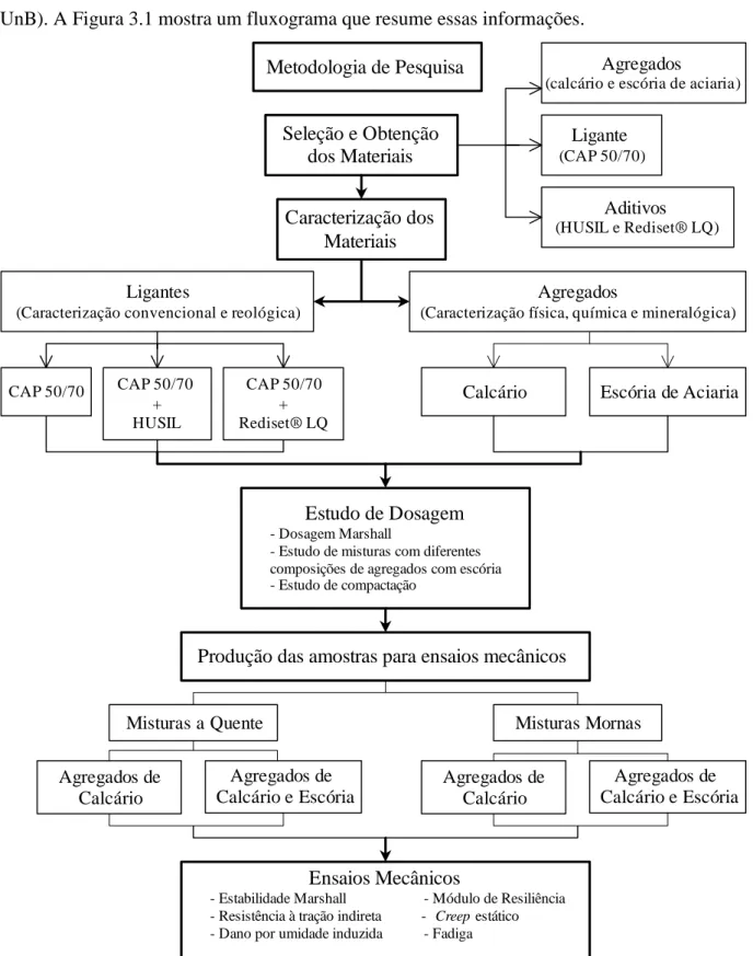 Figura 3.1 - Fluxograma da metodologia de pesquisa Seleção e Obtenção dos MateriaisCaracterização dosMateriaisEstudo de Dosagem- Dosagem Marshall