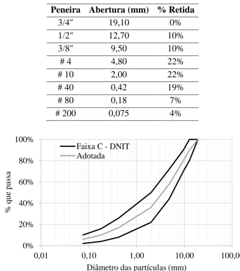 Tabela 3.1- Granulometria da composição de agregados para as misturas asfálticas  Peneira  Abertura (mm)  % Retida 