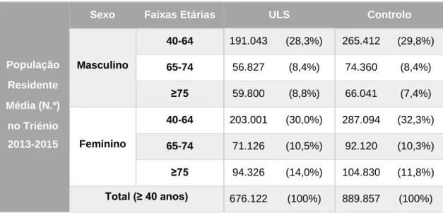 Tabela  8 –  População  média  residente  (N.º)  nos  concelhos  da  área  de  influência  das  ULS  e  do  grupo  controlo, por sexo e por faixas etárias, no triénio 2013-2015