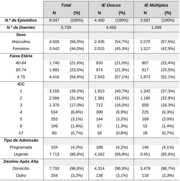 Tabela 9 – Análise descritiva dos IE por DPOC ou asma, Únicos e Múltiplos, de acordo com as caraterísticas  dos  utentes  e  a utilização  do internamento,  após  a  exclusão  de  episódios  de  doentes  que  faleceram  no  decurso de quaisquer internament