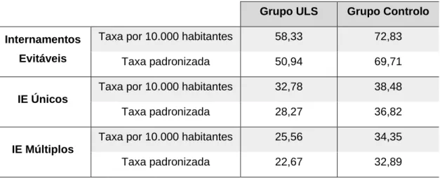 Tabela 7 - Taxas de IE por DPOC ou asma, Únicos e Múltiplos, por 10.000 habitantes com idade igual ou  superior a 40 anos e padronizadas por sexo e faixas etárias, no grupo das ULS e no controlo
