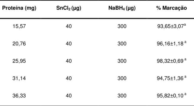 Tabela  1  –  Influência  da  massa  de  proteína  do  soro  antiescorpiônico  sobre  o 
