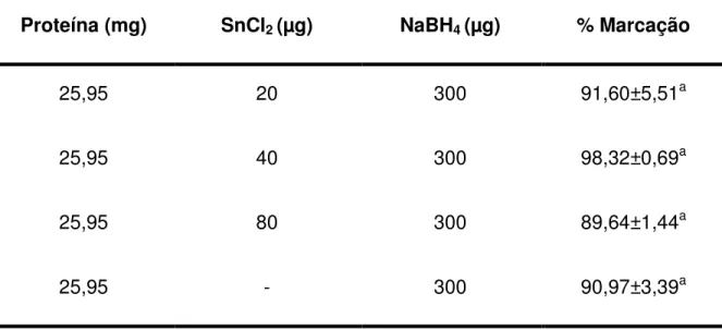 Tabela 3 – Influência da massa de cloreto estanoso sobre o rendimento de marcação 