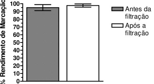 Figura 5 – Rendimento de marcação do soro antiescorpiônico com  99m Tc antes e após  filtração