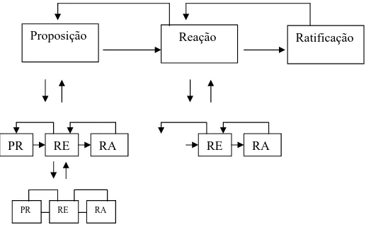 Figura 3: Representação do processo de negociação 