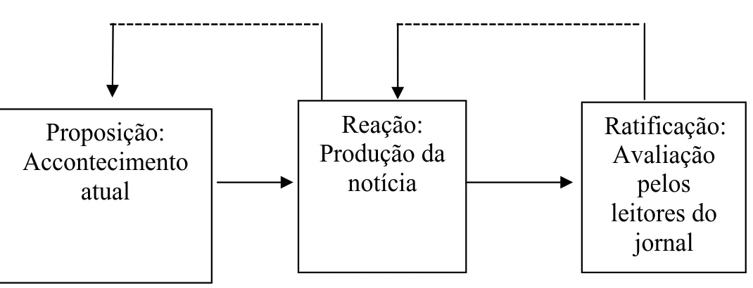 Figura 4: Representação do processo de negociação subjacente à produção de uma notícia 