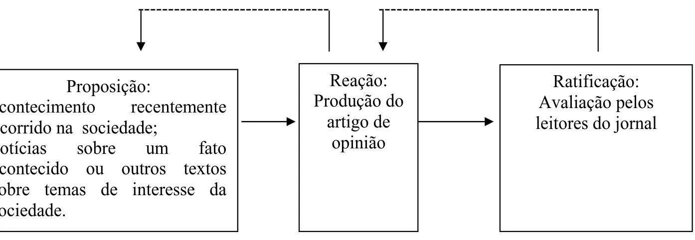 Figura 5: Representação do processo de negociação subjacente à produção de um artigo de  opinião