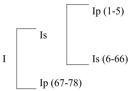 Figura 14: Macro-estrutura hierárquica do artigo de opinião (A3-OT) 