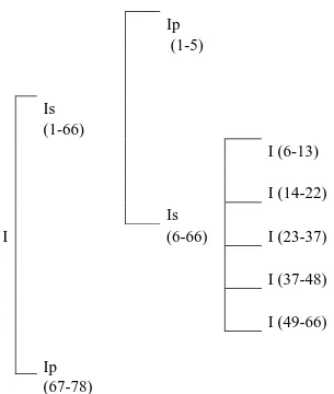 Figura 15: Estrutura hierárquica do texto (A3-OT) 