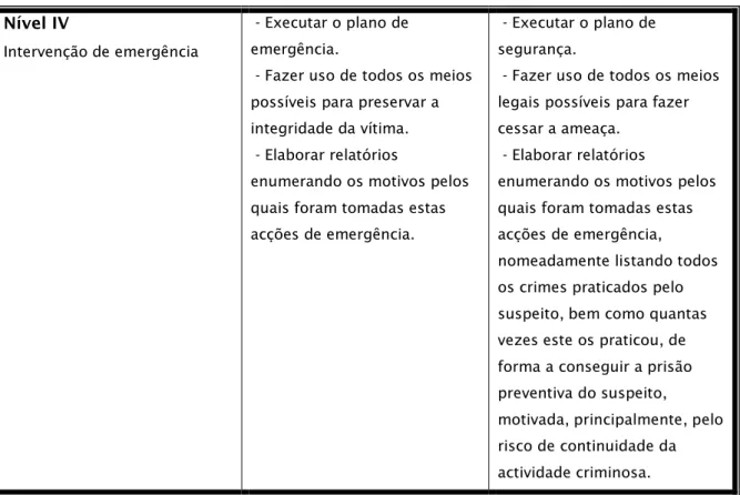 Tabela  II  –  Síntese  de  procedimentos  adaptados  à  realidade  nacional,  tendo  como  base  o  Modelo Orientador de Intervenção proposto pelo NCVC