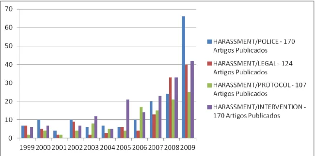 Gráfico 6 - Produção científica que relaciona o harassment com outros conceitos relevantes para o nosso estudo 