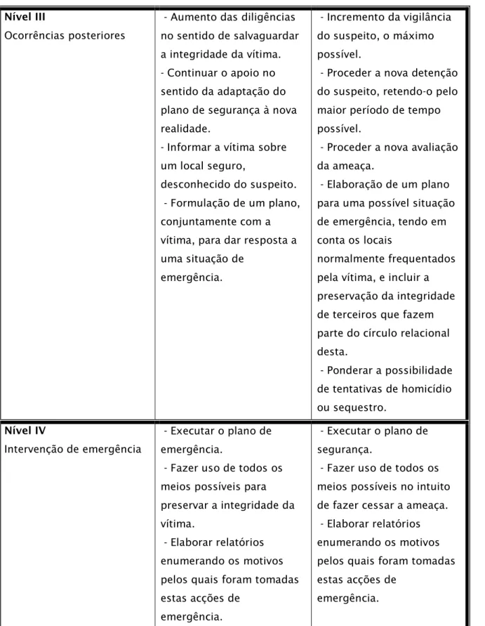 Tabela I – Modelo Orientador de Intervenção (NCVC) 