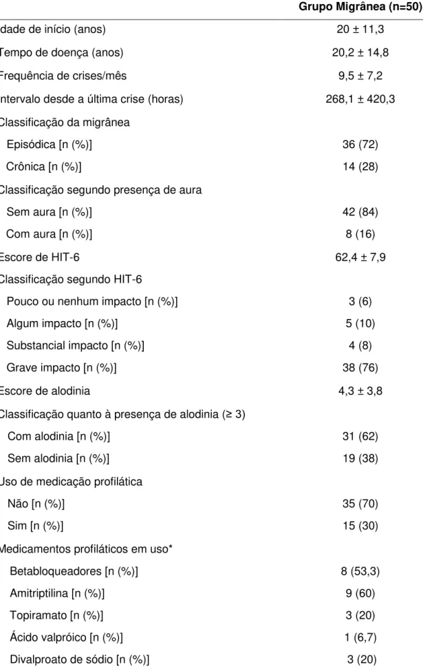 Tabela 3  – Dados clínicos dos pacientes com migrânea 