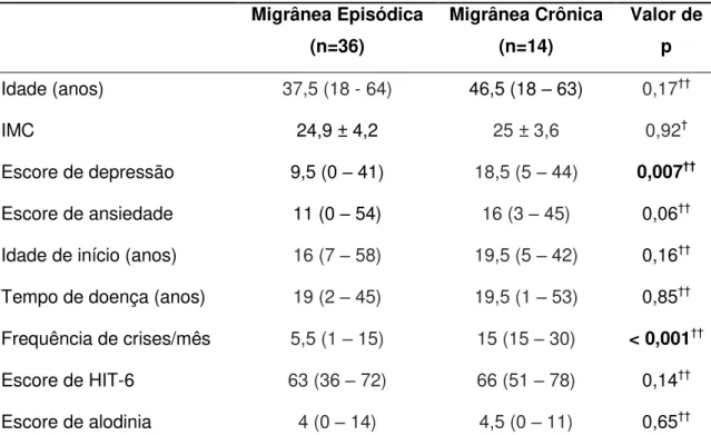 Tabela  4  –  Dados  demográficos  e  parâmetros  clínicos  das  formas  episódica e crônica de migrânea 