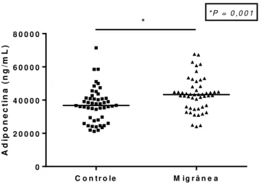 Figura  2  -  Níveis  séricos  de  adiponectina  de  controles  e  pacientes  com  migrânea