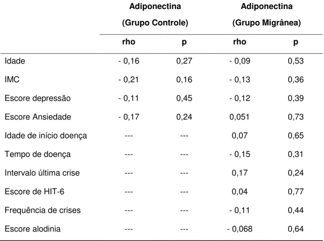 Tabela  6  –  Correlação  entre  os  níveis  de  adiponectina  e  parâmetros  clínicos entre controles e pacientes com migrânea 