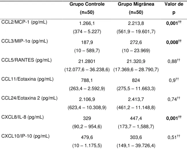 Tabela  7  –  Níveis  séricos  de  quimiocinas  de  controles  e  pacientes  com  migrânea  Grupo Controle  (n=50)  Grupo Migrânea (n=50)  Valor de p  CCL2/MCP-1 (pg/mL)  1.266,1               (374  – 5.227)  2.213,8            (561,9 – 19.601,7)  0,001 ††