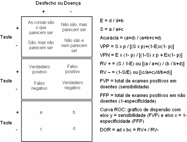 Figura 1 - Conceitos e medidas de desempenho de um teste diagnóstico ou prognóstico 