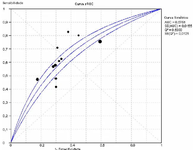 Figura 4 - Curva Summary ROC do desempenho da TVNS como marcadora de  morte súbita 