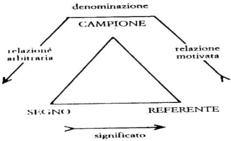Figura 5: Triângulo de Alinei  Fonte: Alinei (1984, p. 19) 