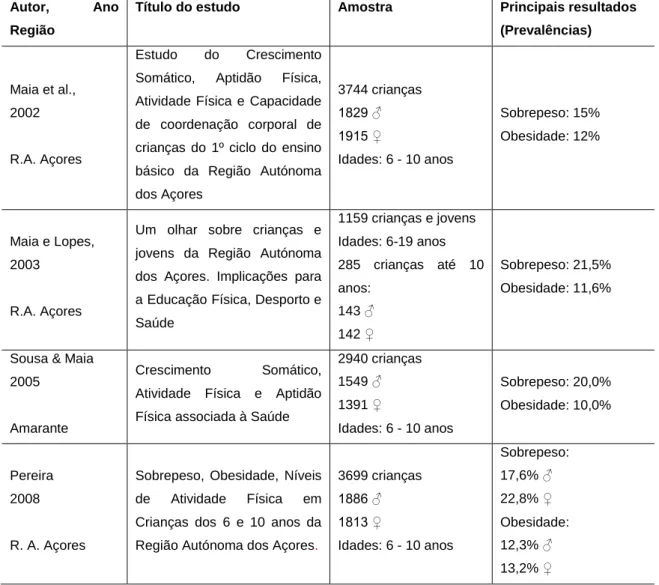 Tabela  1.  Estatísticas  descritivas  relevantes  dos  valores  de  sobrepeso e  obesidade  expressos pelo  IMC  em Portugal nos 10 últimos anos (amostra de estudos realizados em diferentes localidades do país com  crianças e jovens dos 6 aos 19 anos de i