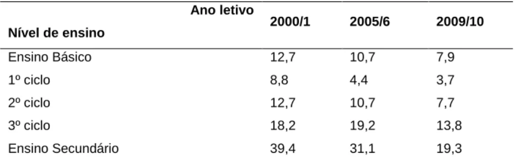 Tabela 2. Taxa de retenção e desistência do ensino básico e secundário. 