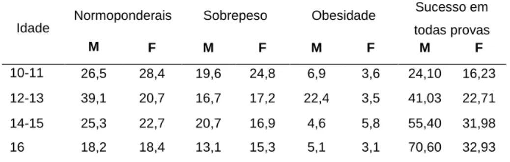 Tabela 5. Percentagem da taxa de sucesso em testes de aptidão física e IMC em Esposende