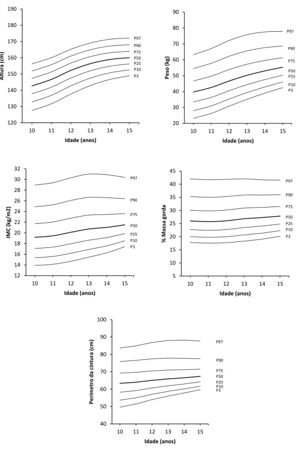 Figura 2. Curvas percentílicas suavizadas da altura, peso, IMC, %MG e PC em função da idade no sexo  feminino