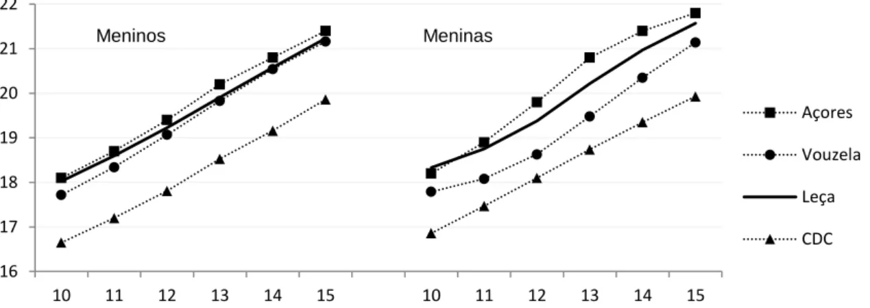 Figura  5.  Comparação  dos  valores  do  P50  de  estudos  nacionais  e  internacionais  por  idade  e  sexo  relativamente a Leça da Palmeira - IMC